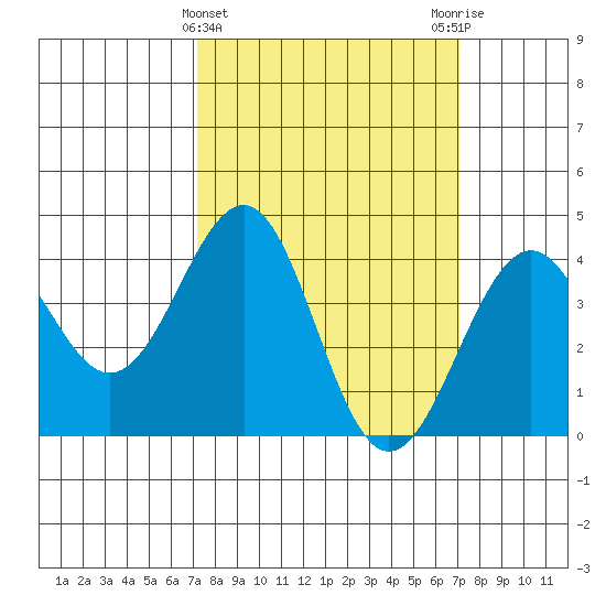 Santa Barbara tide chart for Wednesday, March 12, 2025