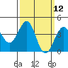 Santa Barbara tide chart for Wednesday, March 12, 2025