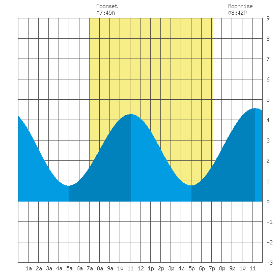Santa Barbara tide chart for Saturday, March 15, 2025