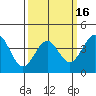 Santa Barbara tide chart for Sunday, March 16, 2025