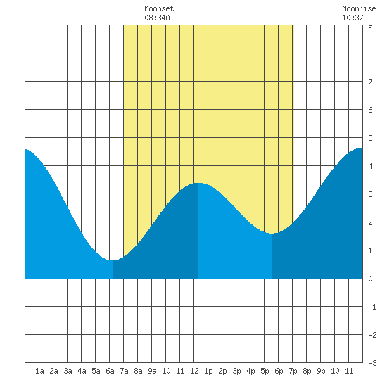 Santa Barbara tide chart for Monday, March 17, 2025