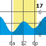 Santa Barbara tide chart for Monday, March 17, 2025