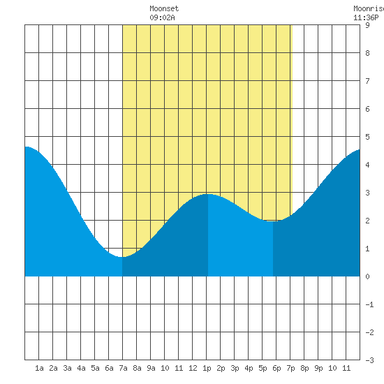 Santa Barbara tide chart for Tuesday, March 18, 2025