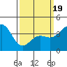 Santa Barbara tide chart for Wednesday, March 19, 2025