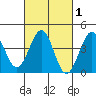 Santa Barbara tide chart for Saturday, March 1, 2025