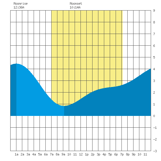 Santa Barbara tide chart for Thursday, March 20, 2025
