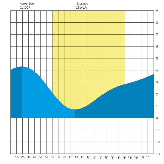 Santa Barbara tide chart for Friday, March 21, 2025
