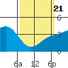 Santa Barbara tide chart for Friday, March 21, 2025
