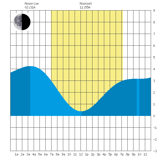 Santa Barbara tide chart for Saturday, March 22, 2025