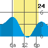 Santa Barbara tide chart for Monday, March 24, 2025