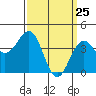 Santa Barbara tide chart for Tuesday, March 25, 2025