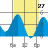 Santa Barbara tide chart for Thursday, March 27, 2025