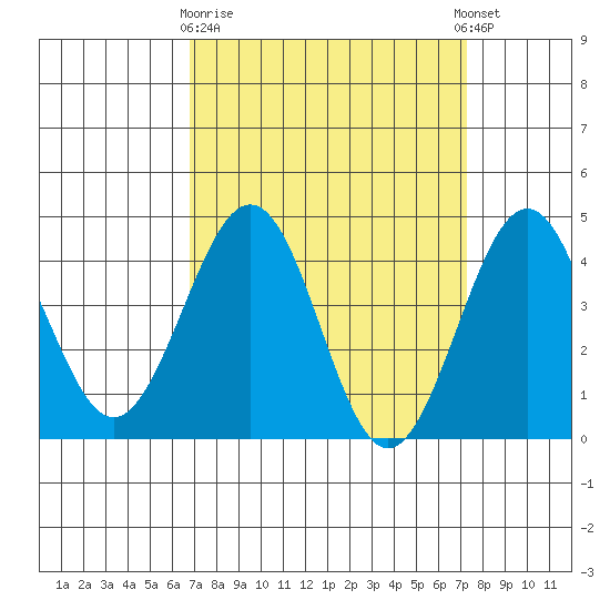 Santa Barbara tide chart for Friday, March 28, 2025
