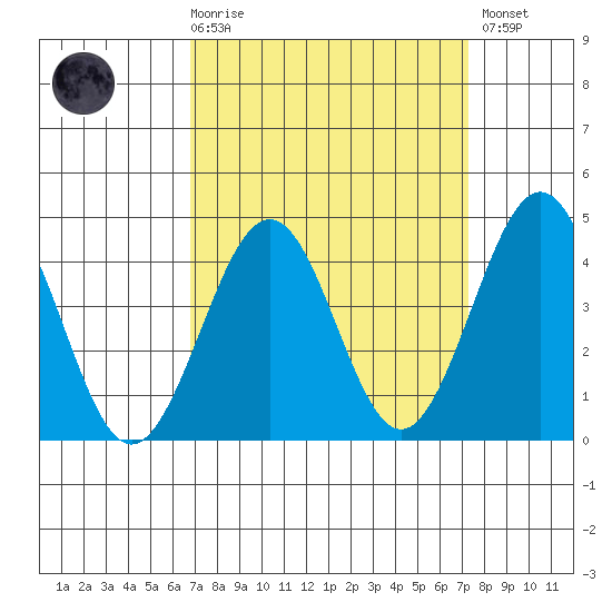Santa Barbara tide chart for Saturday, March 29, 2025