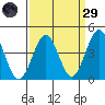Santa Barbara tide chart for Saturday, March 29, 2025
