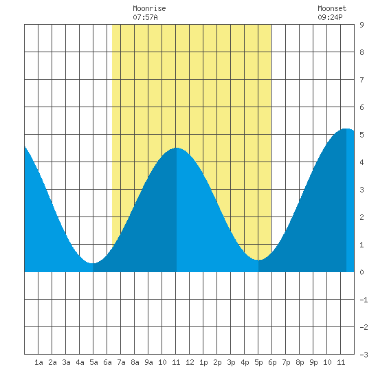 Santa Barbara tide chart for Sunday, March 2, 2025