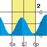 Santa Barbara tide chart for Sunday, March 2, 2025