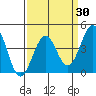 Santa Barbara tide chart for Sunday, March 30, 2025