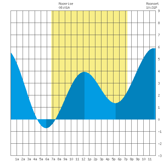 Santa Barbara tide chart for Monday, March 31, 2025