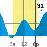 Santa Barbara tide chart for Monday, March 31, 2025