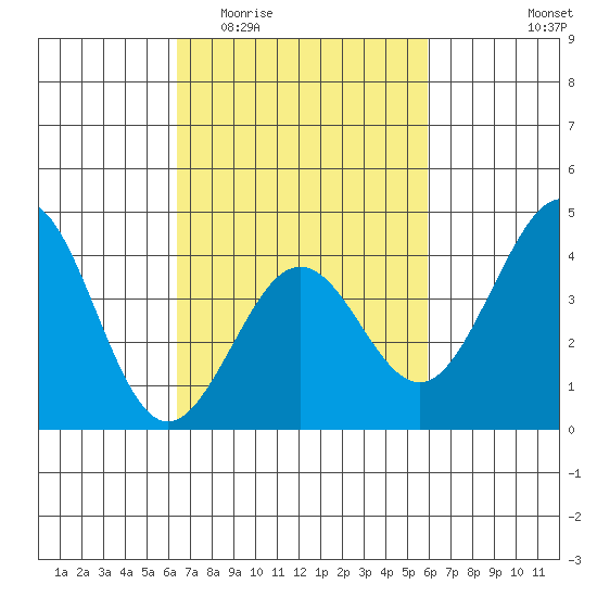 Santa Barbara tide chart for Monday, March 3, 2025