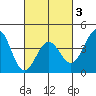 Santa Barbara tide chart for Monday, March 3, 2025