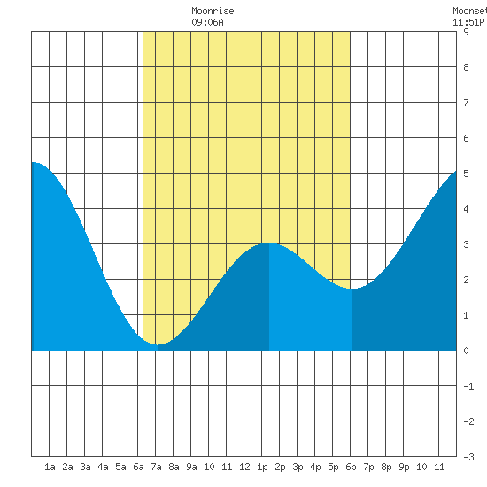 Santa Barbara tide chart for Tuesday, March 4, 2025