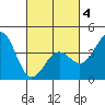 Santa Barbara tide chart for Tuesday, March 4, 2025