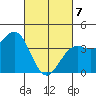 Santa Barbara tide chart for Friday, March 7, 2025