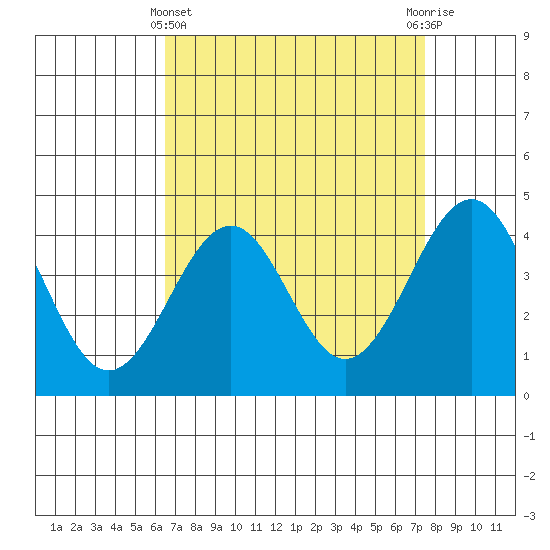 Santa Barbara tide chart for Friday, April 11, 2025