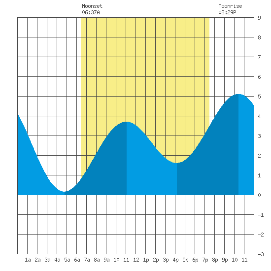 Santa Barbara tide chart for Sunday, April 13, 2025