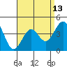 Santa Barbara tide chart for Sunday, April 13, 2025