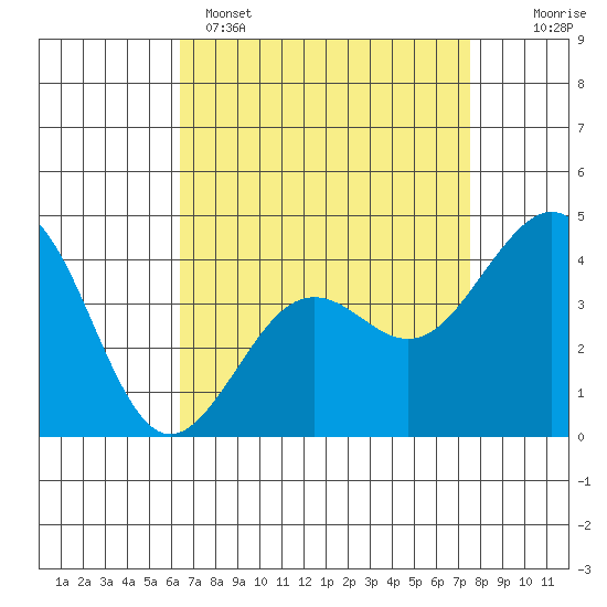 Santa Barbara tide chart for Tuesday, April 15, 2025