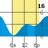 Santa Barbara tide chart for Wednesday, April 16, 2025