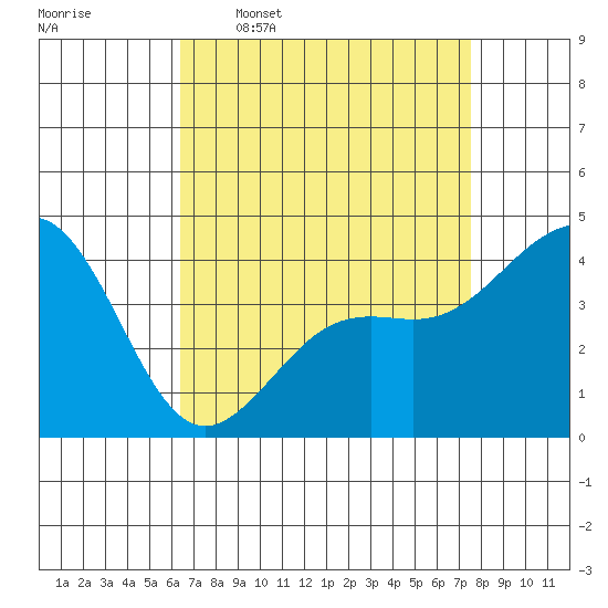 Santa Barbara tide chart for Thursday, April 17, 2025