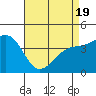 Santa Barbara tide chart for Saturday, April 19, 2025
