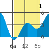 Santa Barbara tide chart for Tuesday, April 1, 2025