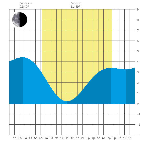Santa Barbara tide chart for Sunday, April 20, 2025