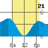 Santa Barbara tide chart for Monday, April 21, 2025