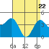 Santa Barbara tide chart for Tuesday, April 22, 2025