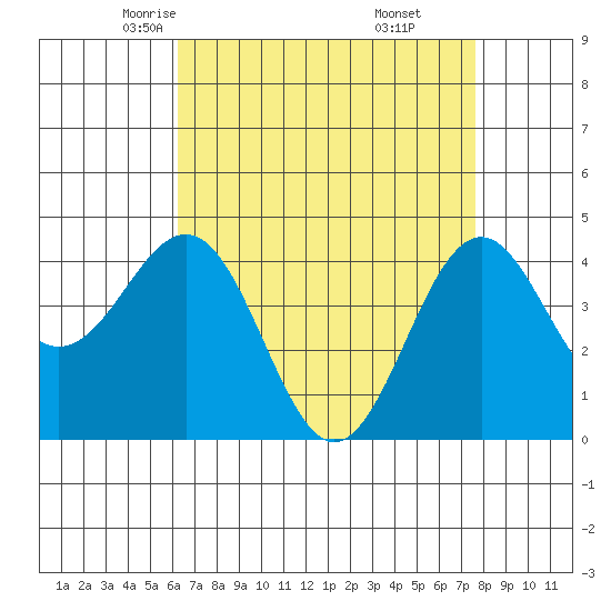 Santa Barbara tide chart for Wednesday, April 23, 2025