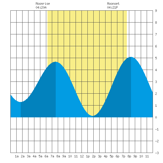 Santa Barbara tide chart for Thursday, April 24, 2025