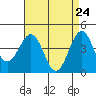 Santa Barbara tide chart for Thursday, April 24, 2025