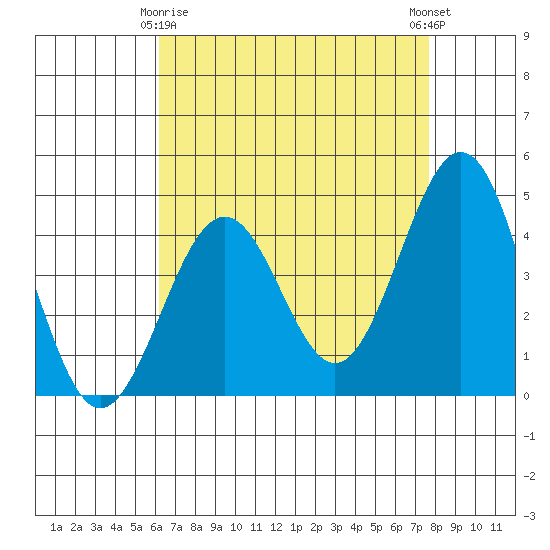 Santa Barbara tide chart for Saturday, April 26, 2025