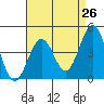 Santa Barbara tide chart for Saturday, April 26, 2025