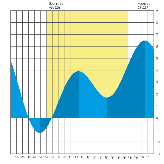Santa Barbara tide chart for Monday, April 28, 2025
