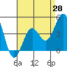 Santa Barbara tide chart for Monday, April 28, 2025