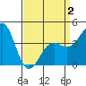Santa Barbara tide chart for Wednesday, April 2, 2025