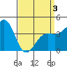 Santa Barbara tide chart for Thursday, April 3, 2025