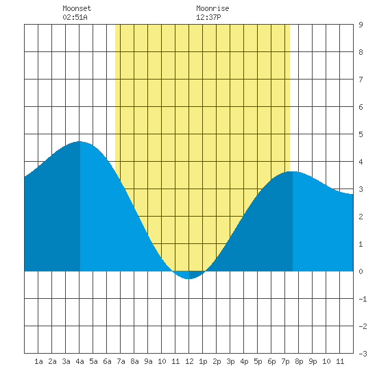 Santa Barbara tide chart for Saturday, April 5, 2025